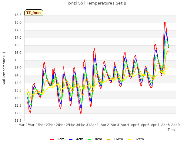 plot of Tonzi Soil Temperatures Set B