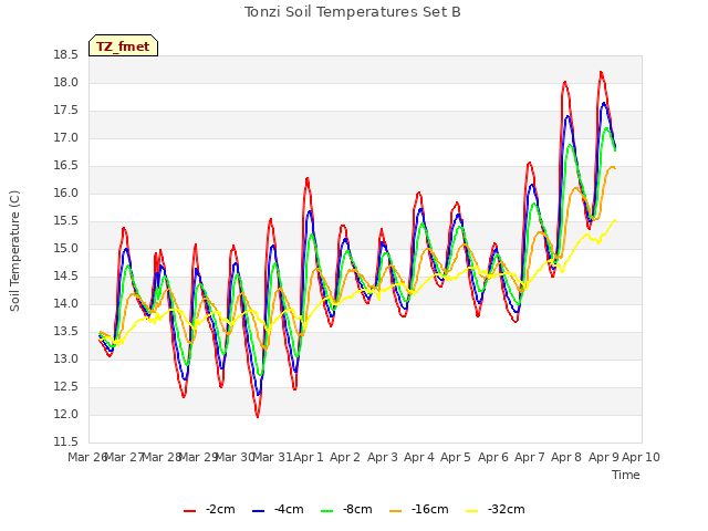 plot of Tonzi Soil Temperatures Set B