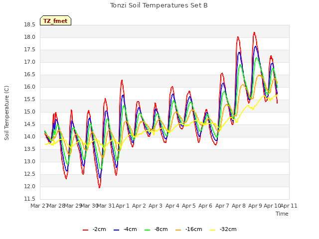 plot of Tonzi Soil Temperatures Set B