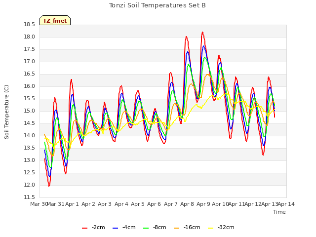 plot of Tonzi Soil Temperatures Set B