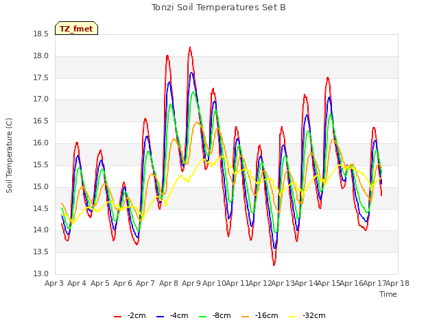 plot of Tonzi Soil Temperatures Set B