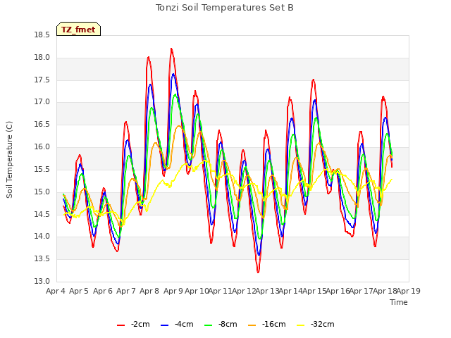 plot of Tonzi Soil Temperatures Set B