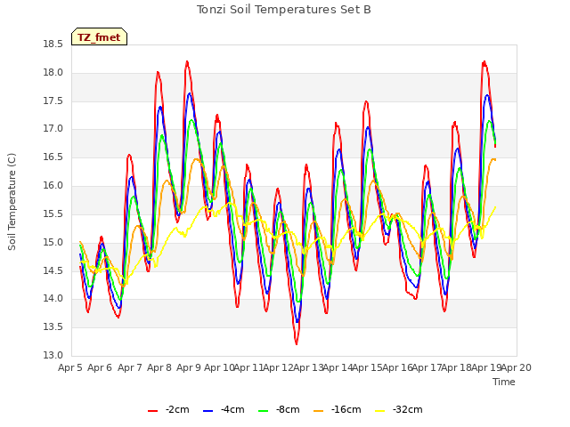 plot of Tonzi Soil Temperatures Set B