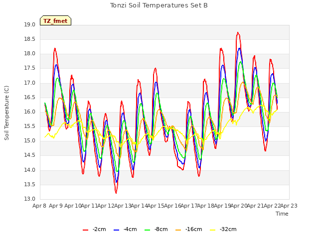 plot of Tonzi Soil Temperatures Set B