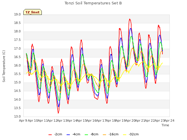 plot of Tonzi Soil Temperatures Set B