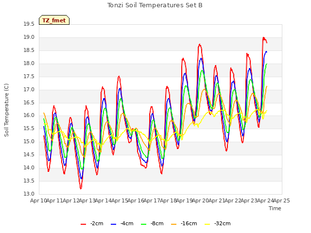 plot of Tonzi Soil Temperatures Set B