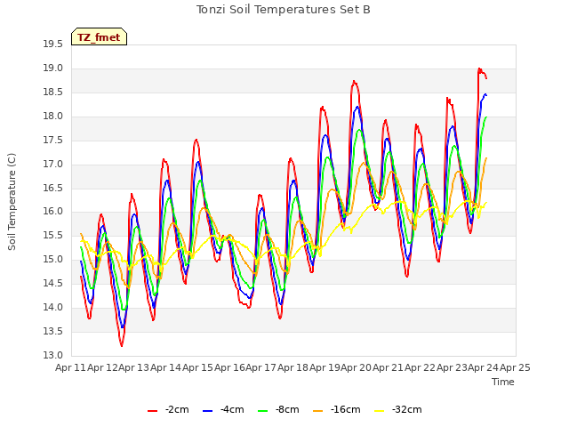 plot of Tonzi Soil Temperatures Set B