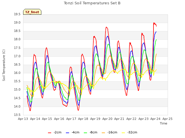 plot of Tonzi Soil Temperatures Set B