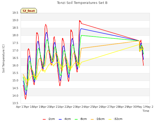 plot of Tonzi Soil Temperatures Set B