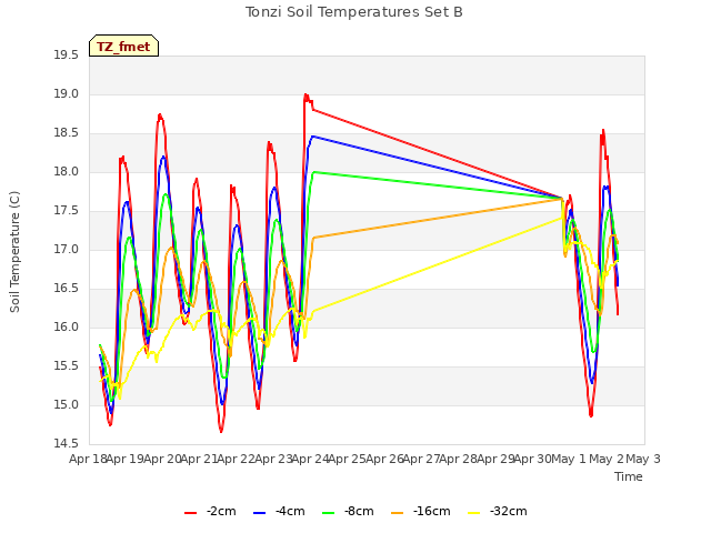 plot of Tonzi Soil Temperatures Set B