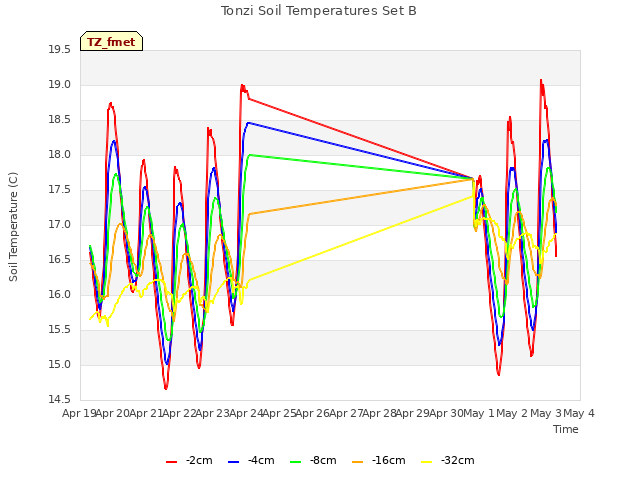 plot of Tonzi Soil Temperatures Set B