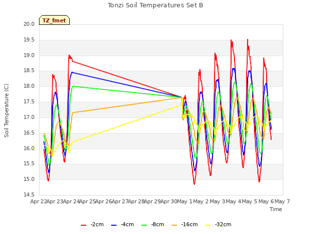 plot of Tonzi Soil Temperatures Set B