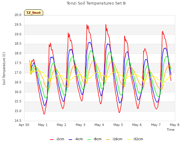 plot of Tonzi Soil Temperatures Set B