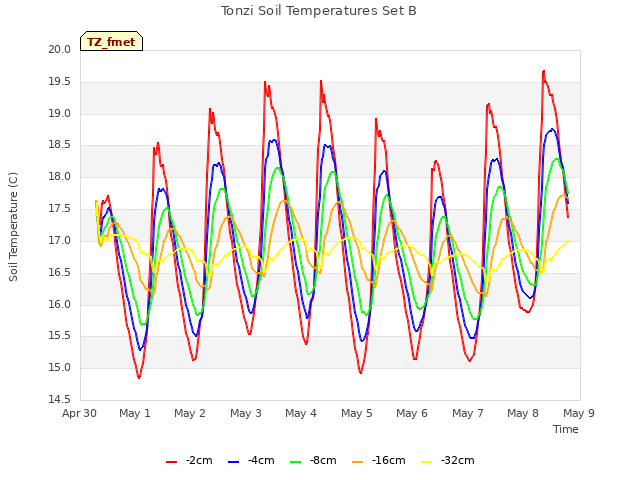 plot of Tonzi Soil Temperatures Set B