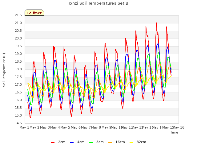 plot of Tonzi Soil Temperatures Set B