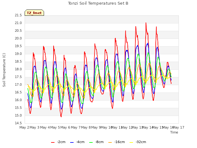 plot of Tonzi Soil Temperatures Set B