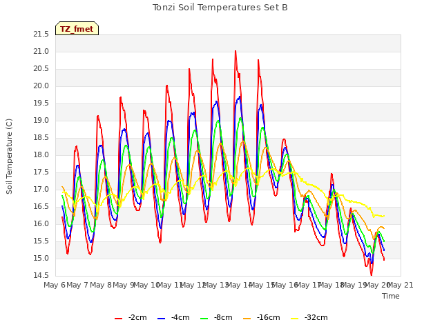 plot of Tonzi Soil Temperatures Set B