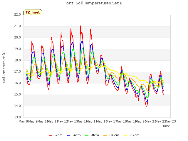 plot of Tonzi Soil Temperatures Set B