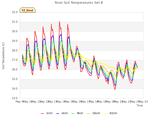 plot of Tonzi Soil Temperatures Set B