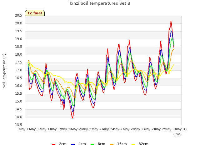 plot of Tonzi Soil Temperatures Set B