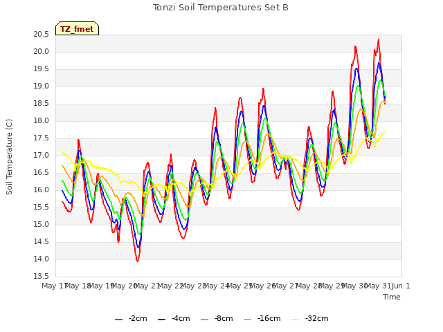 plot of Tonzi Soil Temperatures Set B