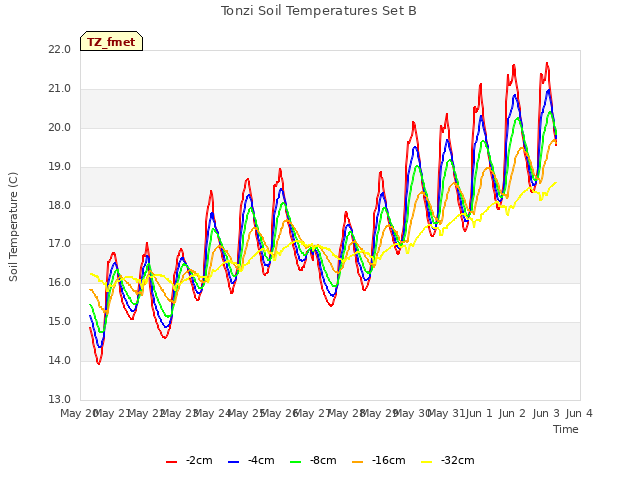 plot of Tonzi Soil Temperatures Set B