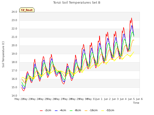 plot of Tonzi Soil Temperatures Set B