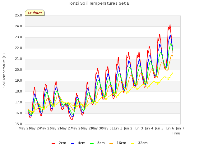 plot of Tonzi Soil Temperatures Set B