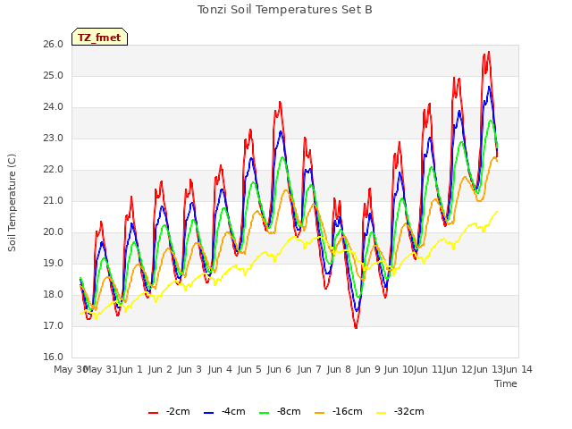 plot of Tonzi Soil Temperatures Set B