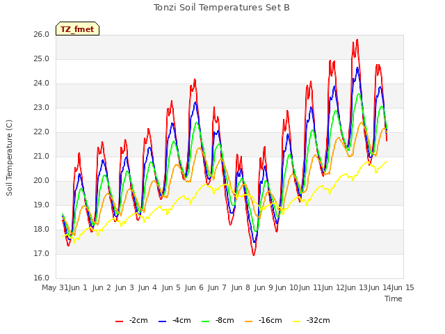 plot of Tonzi Soil Temperatures Set B