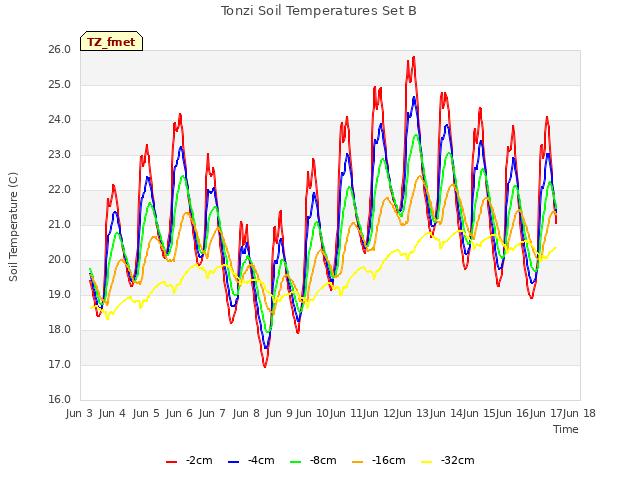 plot of Tonzi Soil Temperatures Set B