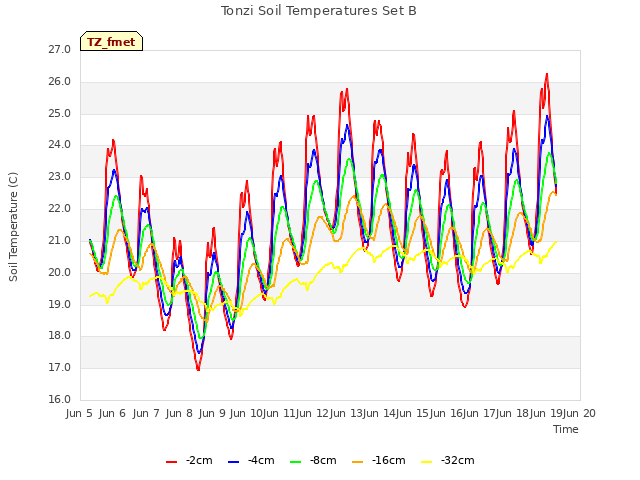 plot of Tonzi Soil Temperatures Set B