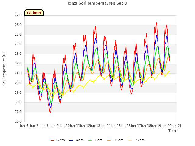 plot of Tonzi Soil Temperatures Set B