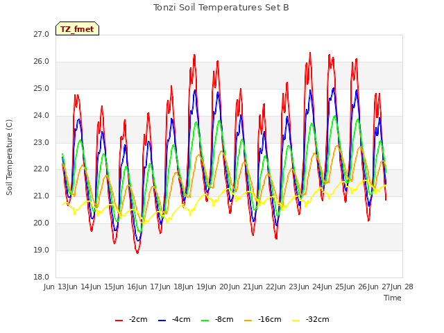 plot of Tonzi Soil Temperatures Set B