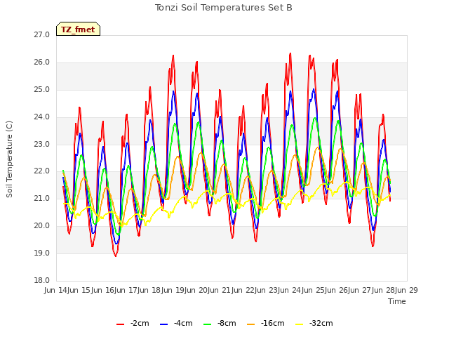 plot of Tonzi Soil Temperatures Set B