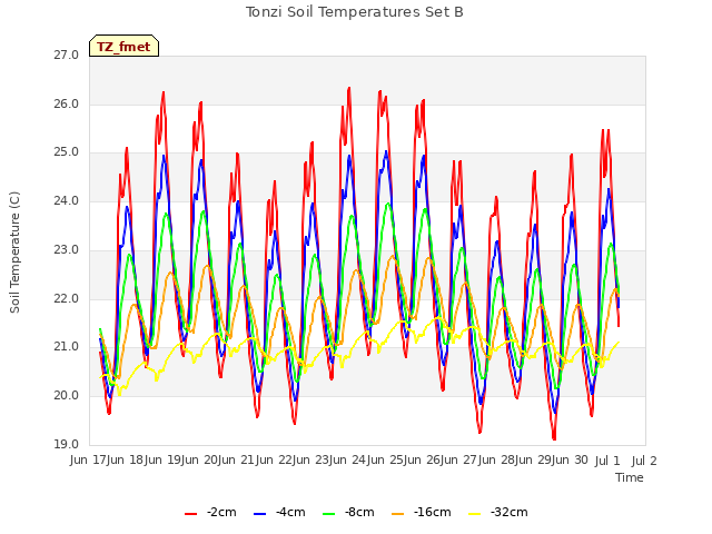 plot of Tonzi Soil Temperatures Set B