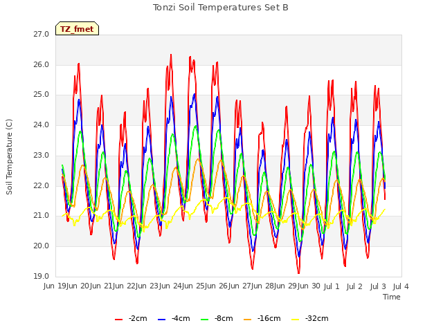 plot of Tonzi Soil Temperatures Set B