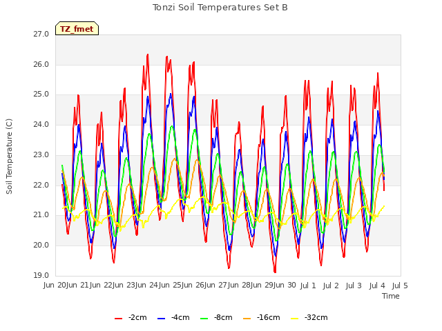 plot of Tonzi Soil Temperatures Set B