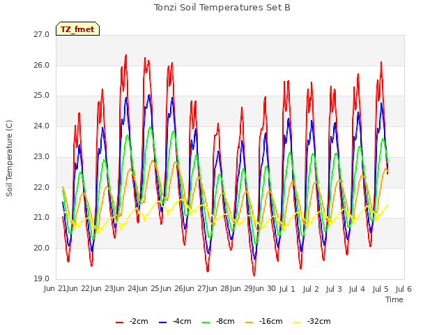 plot of Tonzi Soil Temperatures Set B