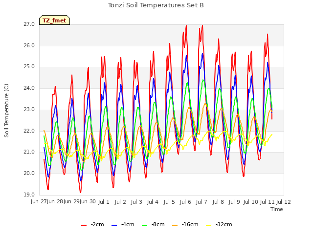 plot of Tonzi Soil Temperatures Set B