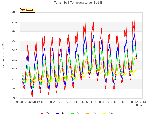 plot of Tonzi Soil Temperatures Set B