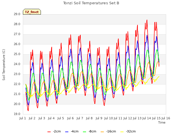 plot of Tonzi Soil Temperatures Set B