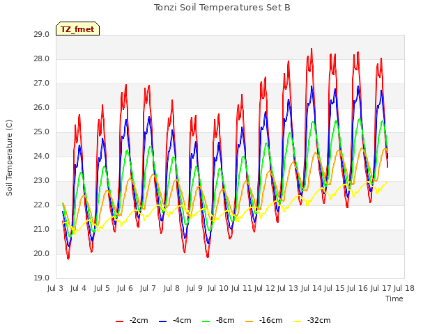 plot of Tonzi Soil Temperatures Set B