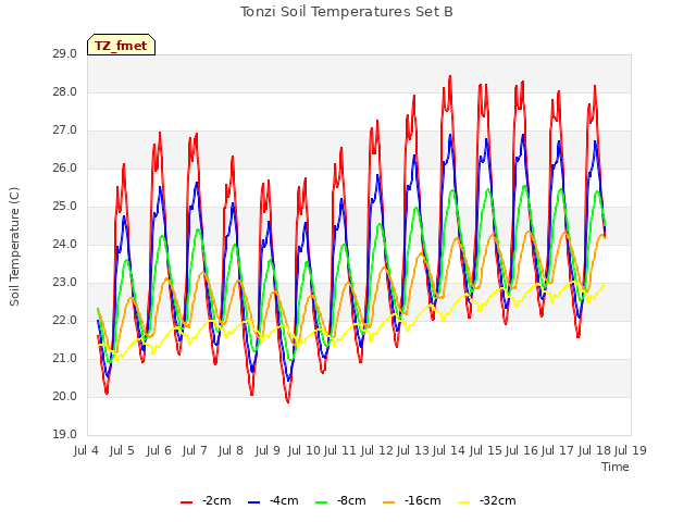 plot of Tonzi Soil Temperatures Set B