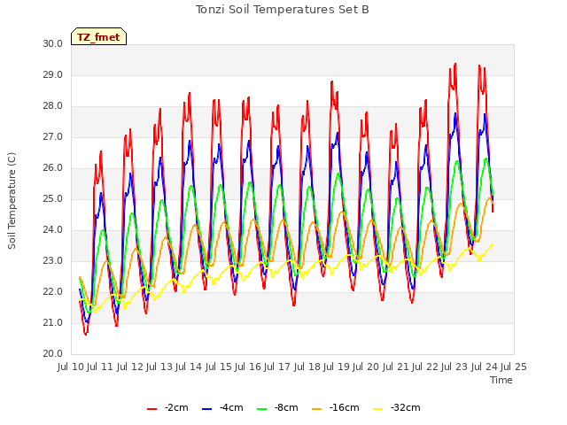 plot of Tonzi Soil Temperatures Set B