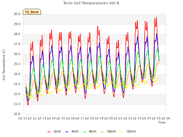 plot of Tonzi Soil Temperatures Set B