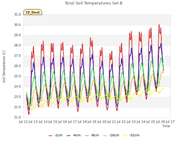 plot of Tonzi Soil Temperatures Set B