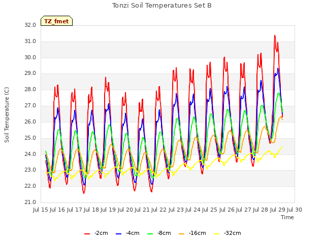 plot of Tonzi Soil Temperatures Set B