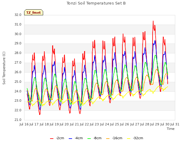 plot of Tonzi Soil Temperatures Set B