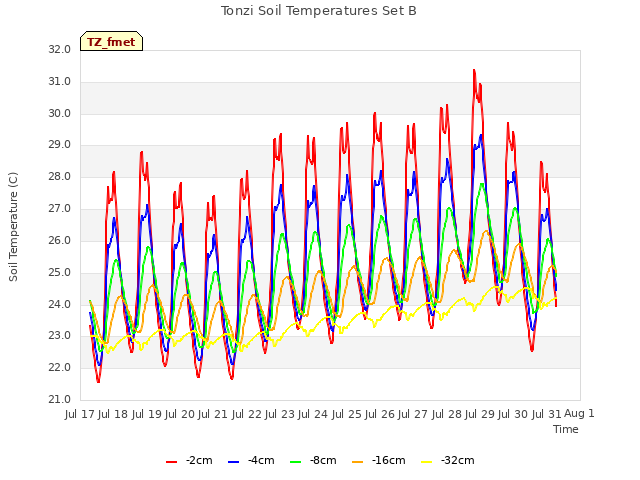 plot of Tonzi Soil Temperatures Set B